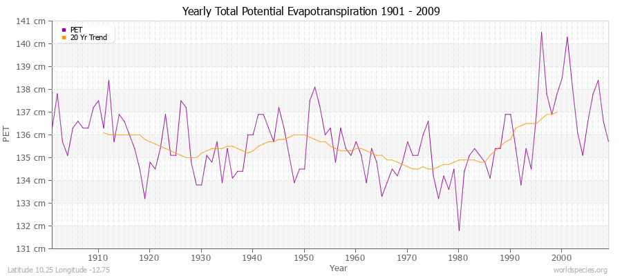 Yearly Total Potential Evapotranspiration 1901 - 2009 (Metric) Latitude 10.25 Longitude -12.75