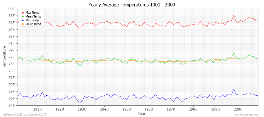 Yearly Average Temperatures 2010 - 2009 (English) Latitude 11.25 Longitude -12.75