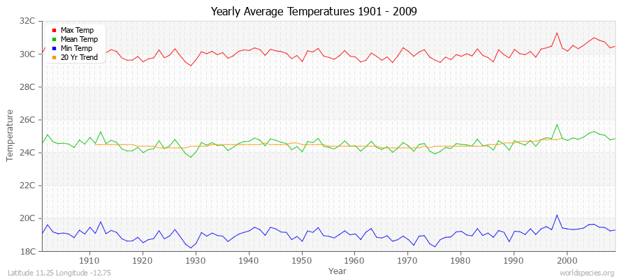 Yearly Average Temperatures 2010 - 2009 (Metric) Latitude 11.25 Longitude -12.75