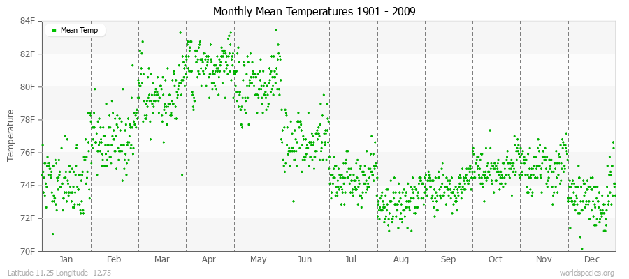 Monthly Mean Temperatures 1901 - 2009 (English) Latitude 11.25 Longitude -12.75