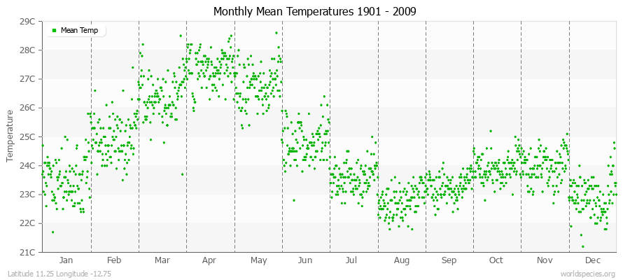 Monthly Mean Temperatures 1901 - 2009 (Metric) Latitude 11.25 Longitude -12.75