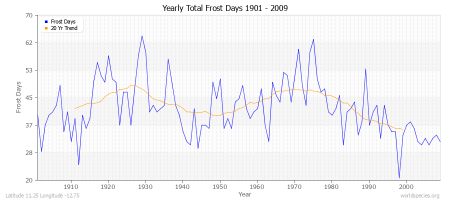 Yearly Total Frost Days 1901 - 2009 Latitude 11.25 Longitude -12.75