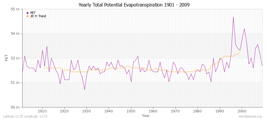 Yearly Total Potential Evapotranspiration 1901 - 2009 (English) Latitude 11.25 Longitude -12.75