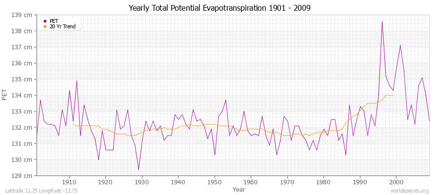 Yearly Total Potential Evapotranspiration 1901 - 2009 (Metric) Latitude 11.25 Longitude -12.75