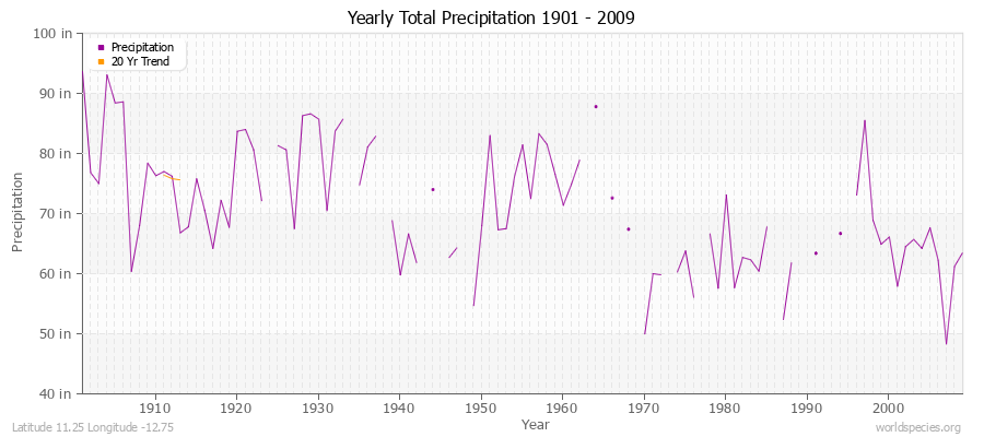 Yearly Total Precipitation 1901 - 2009 (English) Latitude 11.25 Longitude -12.75