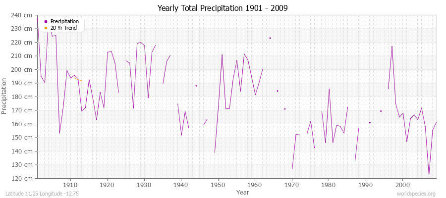 Yearly Total Precipitation 1901 - 2009 (Metric) Latitude 11.25 Longitude -12.75