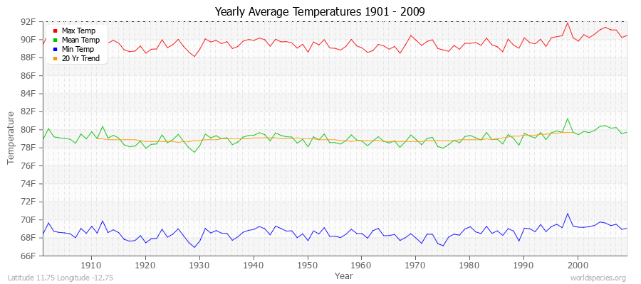 Yearly Average Temperatures 2010 - 2009 (English) Latitude 11.75 Longitude -12.75