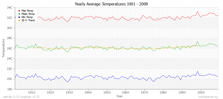 Yearly Average Temperatures 2010 - 2009 (Metric) Latitude 11.75 Longitude -12.75