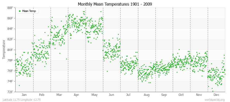 Monthly Mean Temperatures 1901 - 2009 (English) Latitude 11.75 Longitude -12.75
