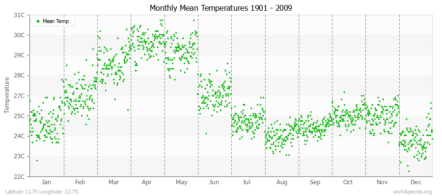 Monthly Mean Temperatures 1901 - 2009 (Metric) Latitude 11.75 Longitude -12.75