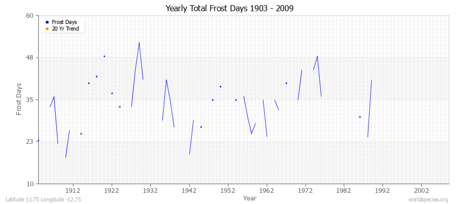 Yearly Total Frost Days 1903 - 2009 Latitude 11.75 Longitude -12.75
