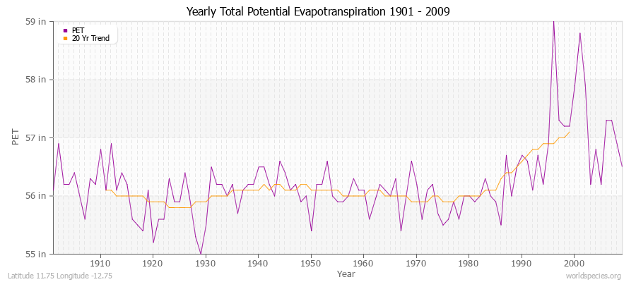 Yearly Total Potential Evapotranspiration 1901 - 2009 (English) Latitude 11.75 Longitude -12.75