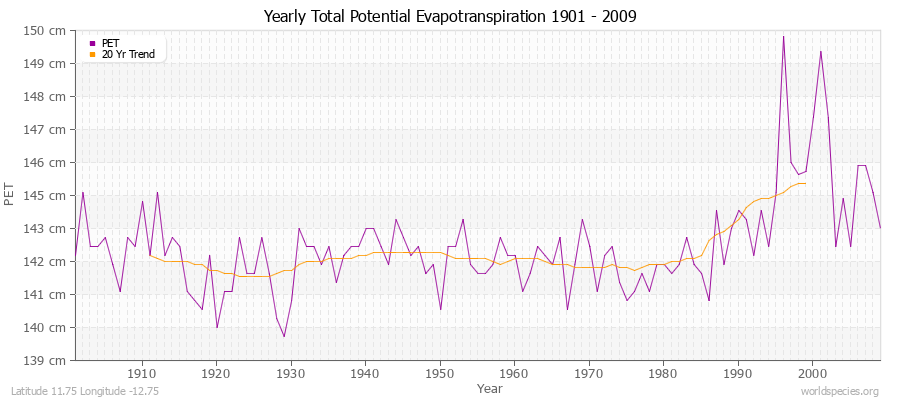 Yearly Total Potential Evapotranspiration 1901 - 2009 (Metric) Latitude 11.75 Longitude -12.75