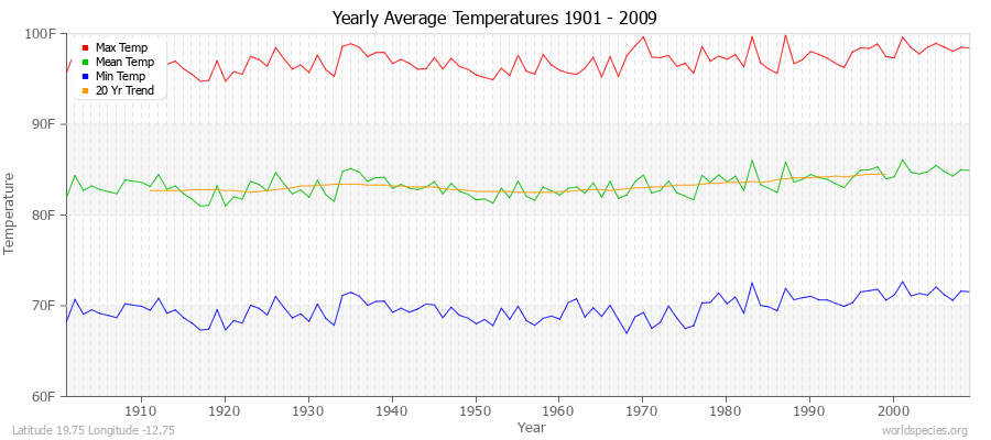 Yearly Average Temperatures 2010 - 2009 (English) Latitude 19.75 Longitude -12.75