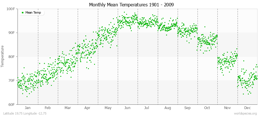 Monthly Mean Temperatures 1901 - 2009 (English) Latitude 19.75 Longitude -12.75