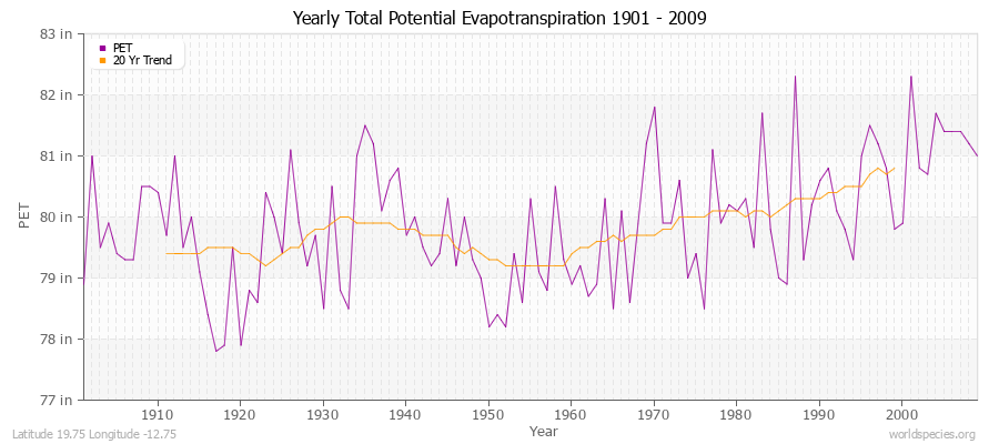 Yearly Total Potential Evapotranspiration 1901 - 2009 (English) Latitude 19.75 Longitude -12.75