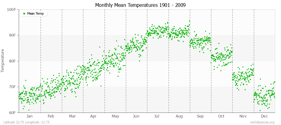 Monthly Mean Temperatures 1901 - 2009 (English) Latitude 22.75 Longitude -12.75