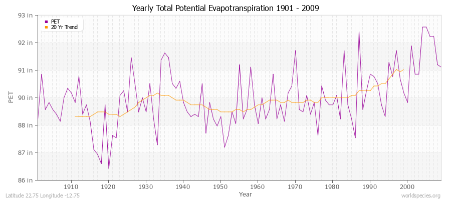 Yearly Total Potential Evapotranspiration 1901 - 2009 (English) Latitude 22.75 Longitude -12.75