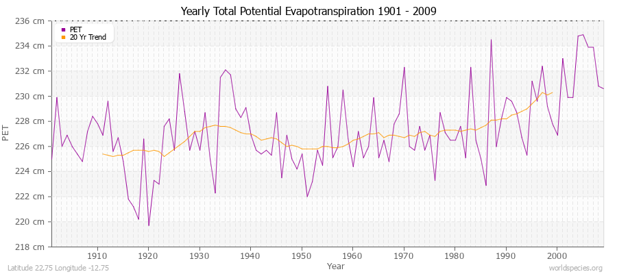 Yearly Total Potential Evapotranspiration 1901 - 2009 (Metric) Latitude 22.75 Longitude -12.75