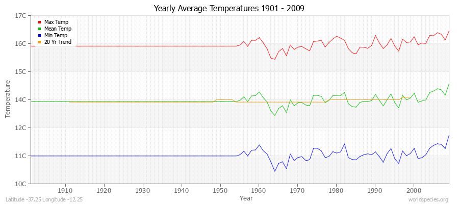 Yearly Average Temperatures 2010 - 2009 (Metric) Latitude -37.25 Longitude -12.25