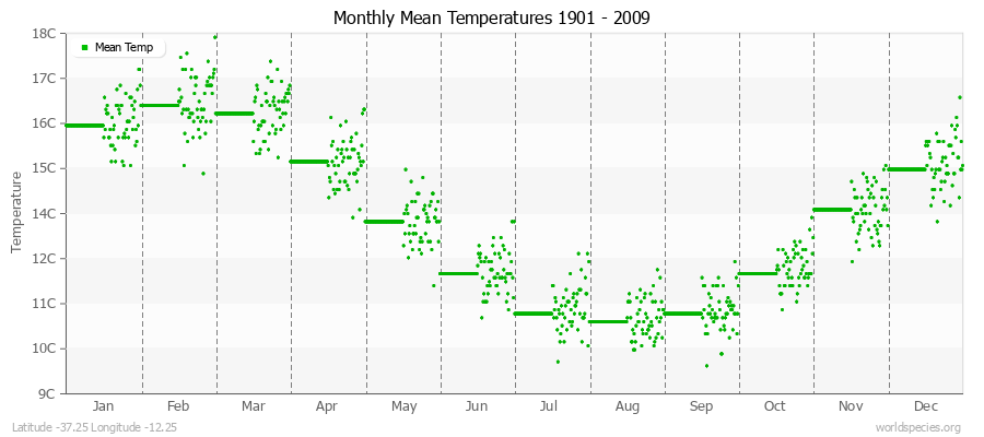 Monthly Mean Temperatures 1901 - 2009 (Metric) Latitude -37.25 Longitude -12.25