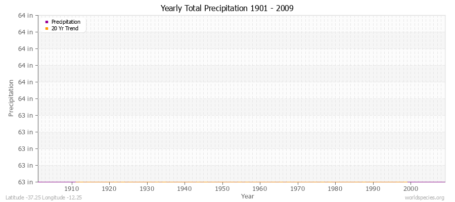 Yearly Total Precipitation 1901 - 2009 (English) Latitude -37.25 Longitude -12.25