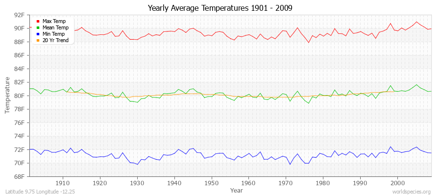 Yearly Average Temperatures 2010 - 2009 (English) Latitude 9.75 Longitude -12.25