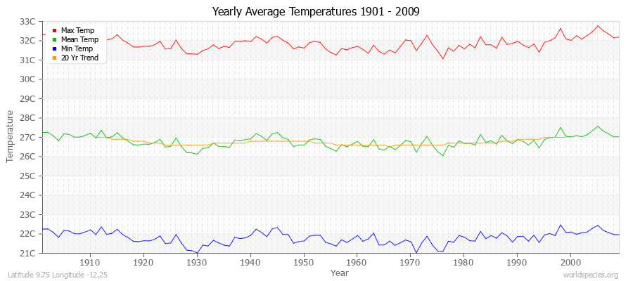 Yearly Average Temperatures 2010 - 2009 (Metric) Latitude 9.75 Longitude -12.25