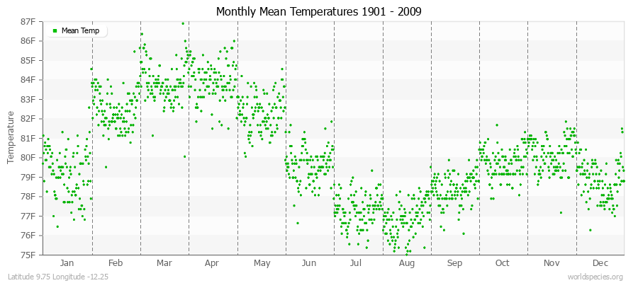 Monthly Mean Temperatures 1901 - 2009 (English) Latitude 9.75 Longitude -12.25