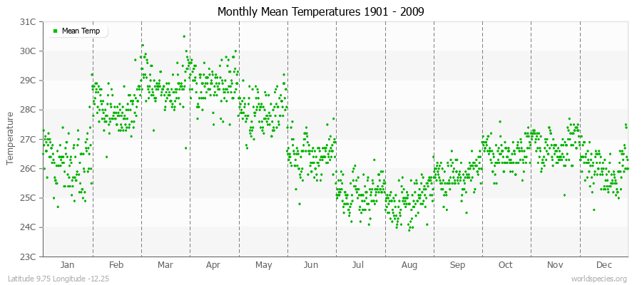 Monthly Mean Temperatures 1901 - 2009 (Metric) Latitude 9.75 Longitude -12.25