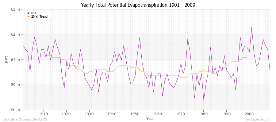 Yearly Total Potential Evapotranspiration 1901 - 2009 (English) Latitude 9.75 Longitude -12.25