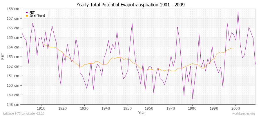 Yearly Total Potential Evapotranspiration 1901 - 2009 (Metric) Latitude 9.75 Longitude -12.25