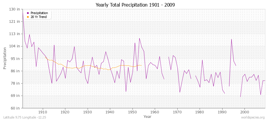 Yearly Total Precipitation 1901 - 2009 (English) Latitude 9.75 Longitude -12.25