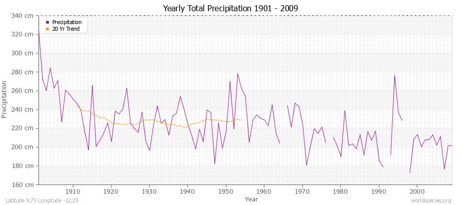 Yearly Total Precipitation 1901 - 2009 (Metric) Latitude 9.75 Longitude -12.25