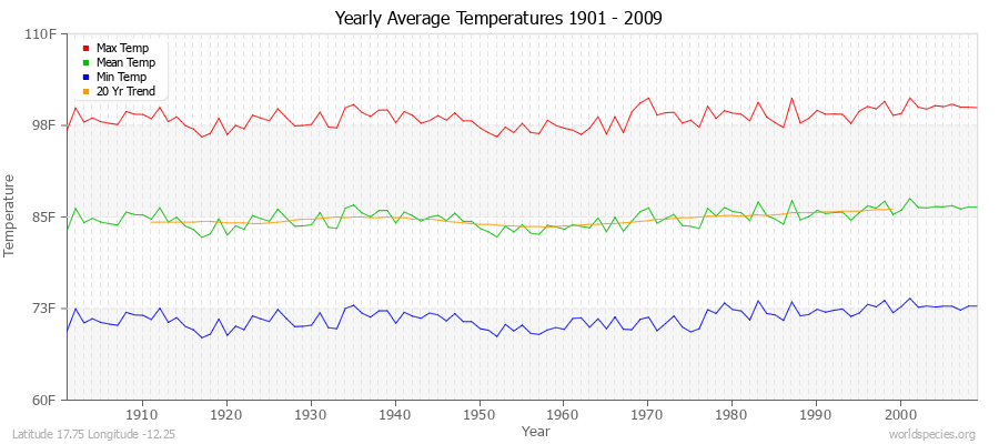 Yearly Average Temperatures 2010 - 2009 (English) Latitude 17.75 Longitude -12.25