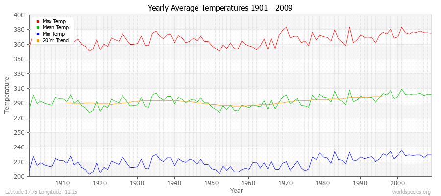 Yearly Average Temperatures 2010 - 2009 (Metric) Latitude 17.75 Longitude -12.25