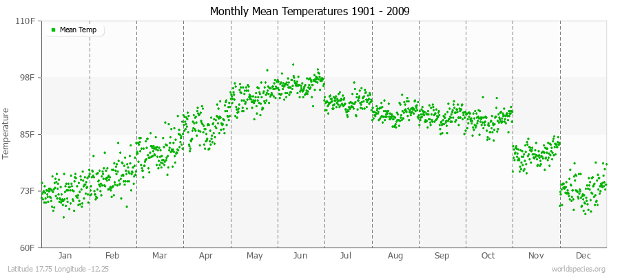 Monthly Mean Temperatures 1901 - 2009 (English) Latitude 17.75 Longitude -12.25