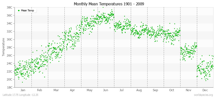 Monthly Mean Temperatures 1901 - 2009 (Metric) Latitude 17.75 Longitude -12.25