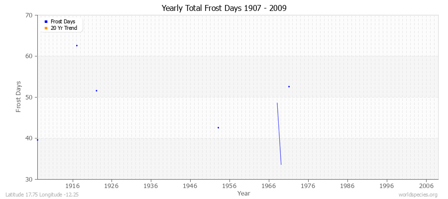 Yearly Total Frost Days 1907 - 2009 Latitude 17.75 Longitude -12.25