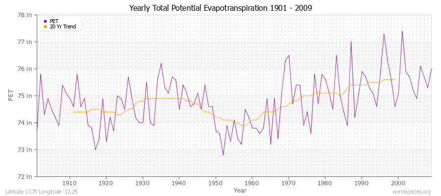 Yearly Total Potential Evapotranspiration 1901 - 2009 (English) Latitude 17.75 Longitude -12.25