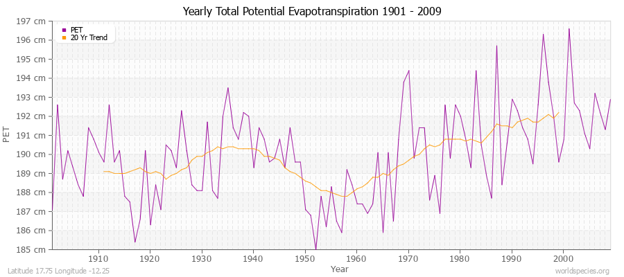 Yearly Total Potential Evapotranspiration 1901 - 2009 (Metric) Latitude 17.75 Longitude -12.25