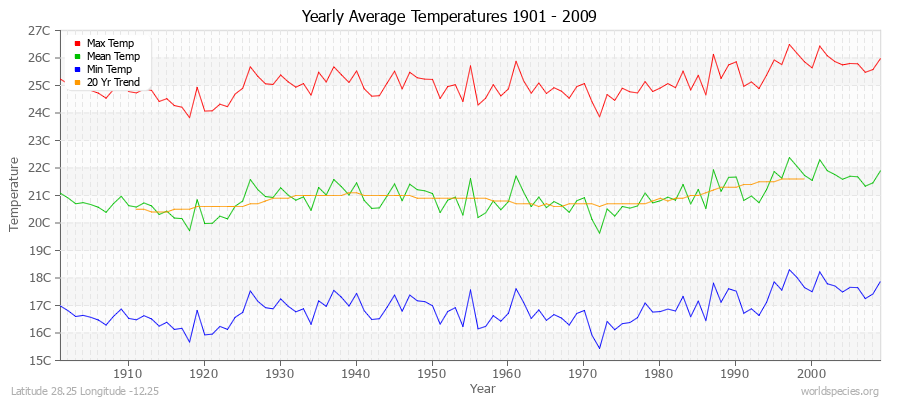 Yearly Average Temperatures 2010 - 2009 (Metric) Latitude 28.25 Longitude -12.25