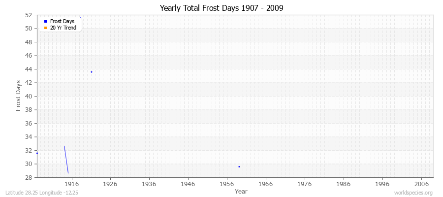 Yearly Total Frost Days 1907 - 2009 Latitude 28.25 Longitude -12.25