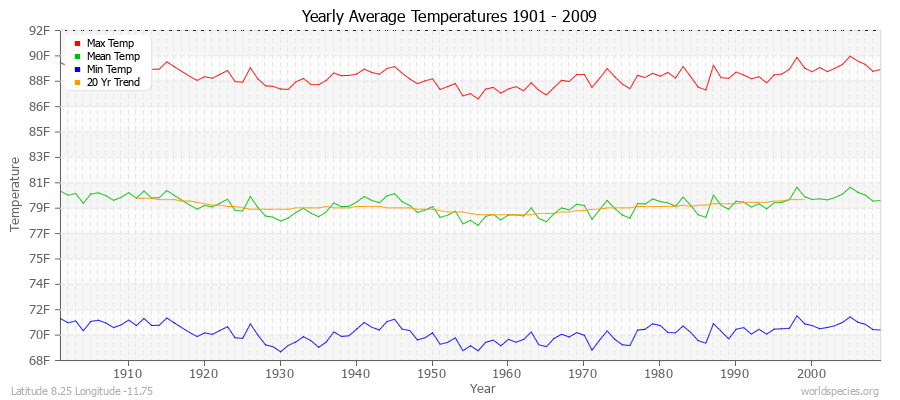 Yearly Average Temperatures 2010 - 2009 (English) Latitude 8.25 Longitude -11.75