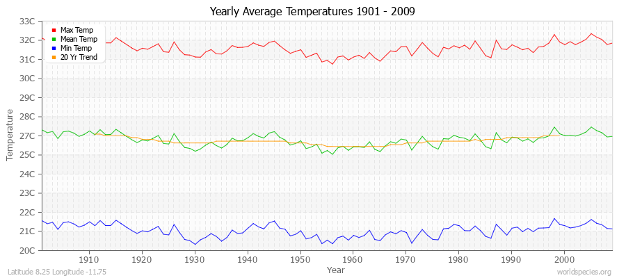 Yearly Average Temperatures 2010 - 2009 (Metric) Latitude 8.25 Longitude -11.75