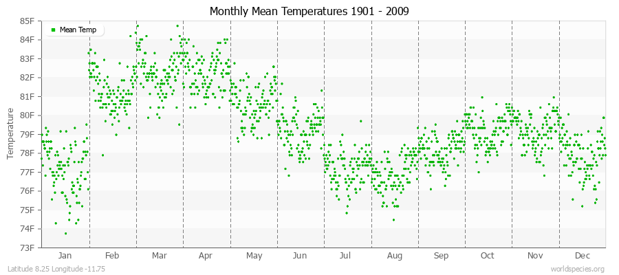Monthly Mean Temperatures 1901 - 2009 (English) Latitude 8.25 Longitude -11.75