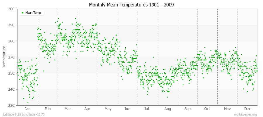 Monthly Mean Temperatures 1901 - 2009 (Metric) Latitude 8.25 Longitude -11.75