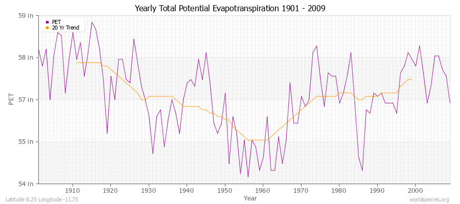 Yearly Total Potential Evapotranspiration 1901 - 2009 (English) Latitude 8.25 Longitude -11.75