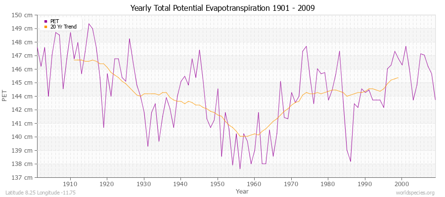 Yearly Total Potential Evapotranspiration 1901 - 2009 (Metric) Latitude 8.25 Longitude -11.75