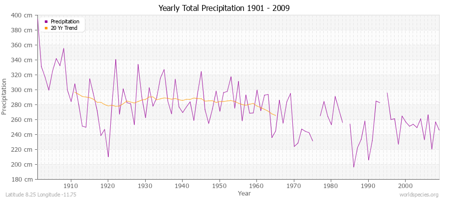 Yearly Total Precipitation 1901 - 2009 (Metric) Latitude 8.25 Longitude -11.75